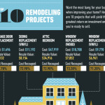Top 10 Remodeling Projects